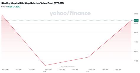 OVEAX Sterling Capital Mid Value Fund A .